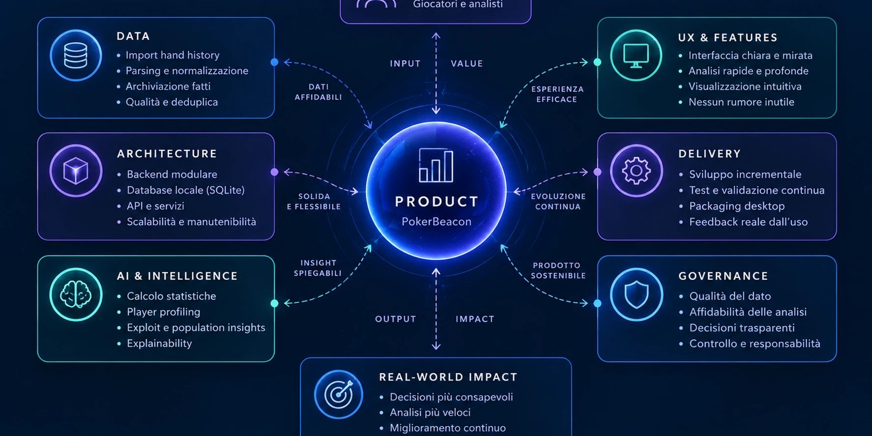 PokerBeacon come sistema di prodotto: dati, architettura, intelligence, UX, delivery e governance convergono in un unico sistema