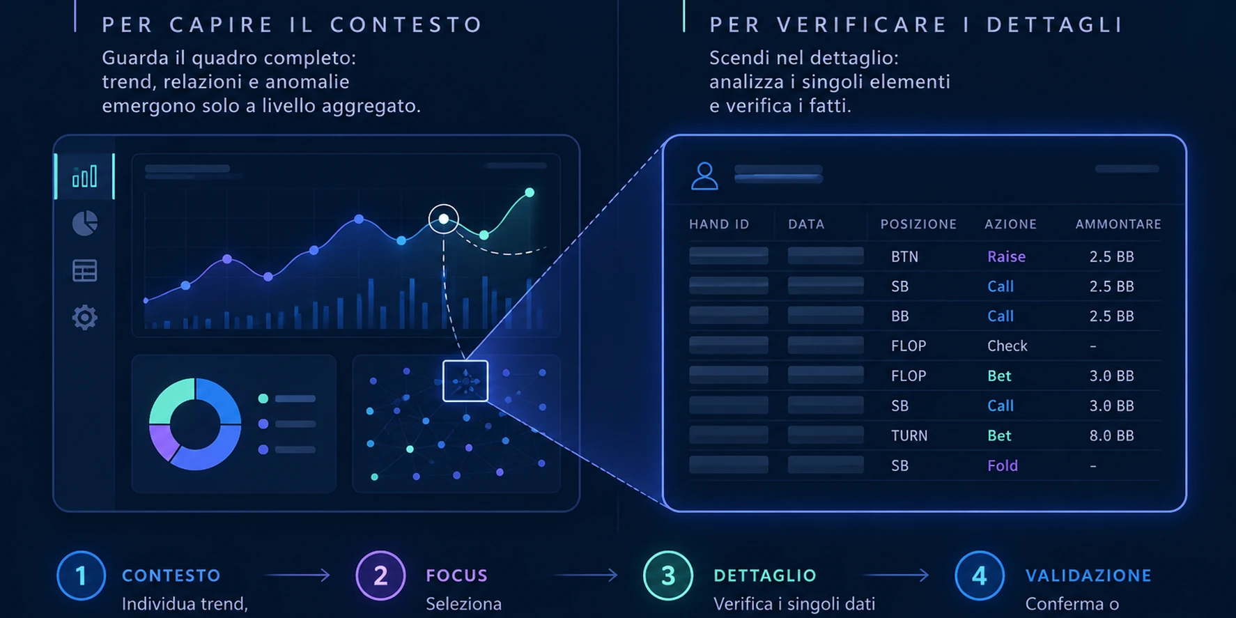 Dal contesto aggregato al dettaglio verificabile: zoom out per capire, zoom in per verificare