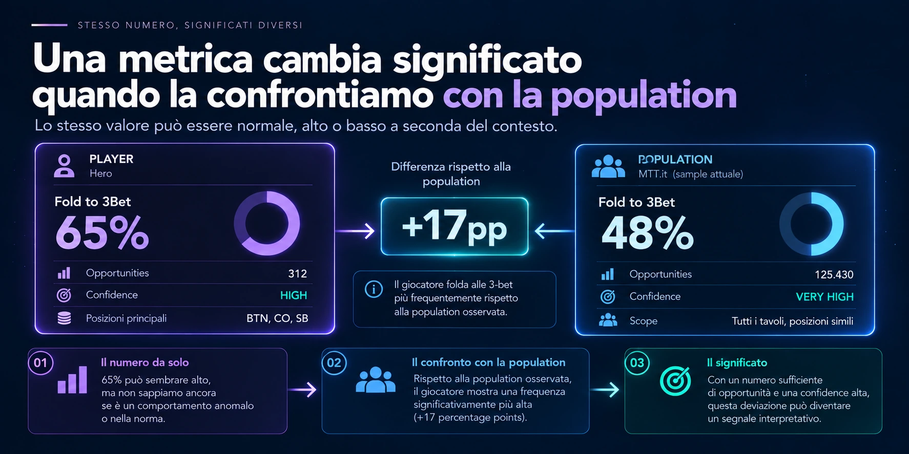 La stessa metrica assume significati diversi quando il valore
individuale viene confrontato con la population di
riferimento