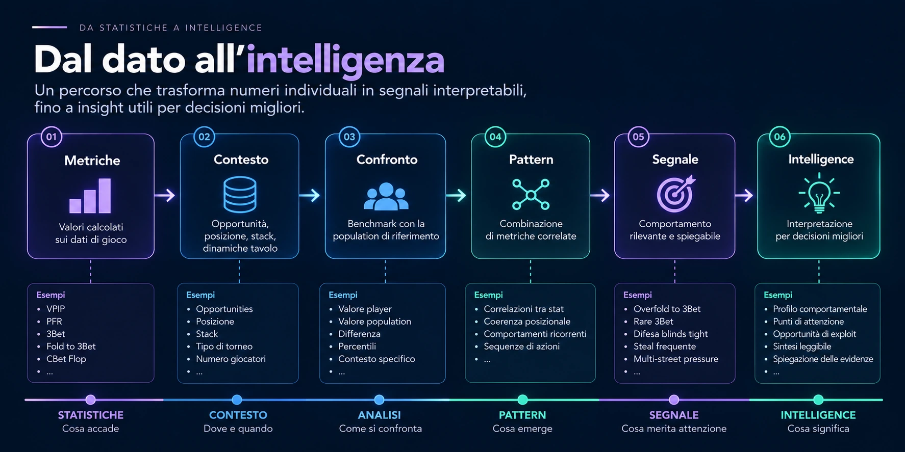 Dalle metriche alla behavioral intelligence: metriche, contesto,
confronto, pattern e segnali conducono a una sintesi
interpretabile