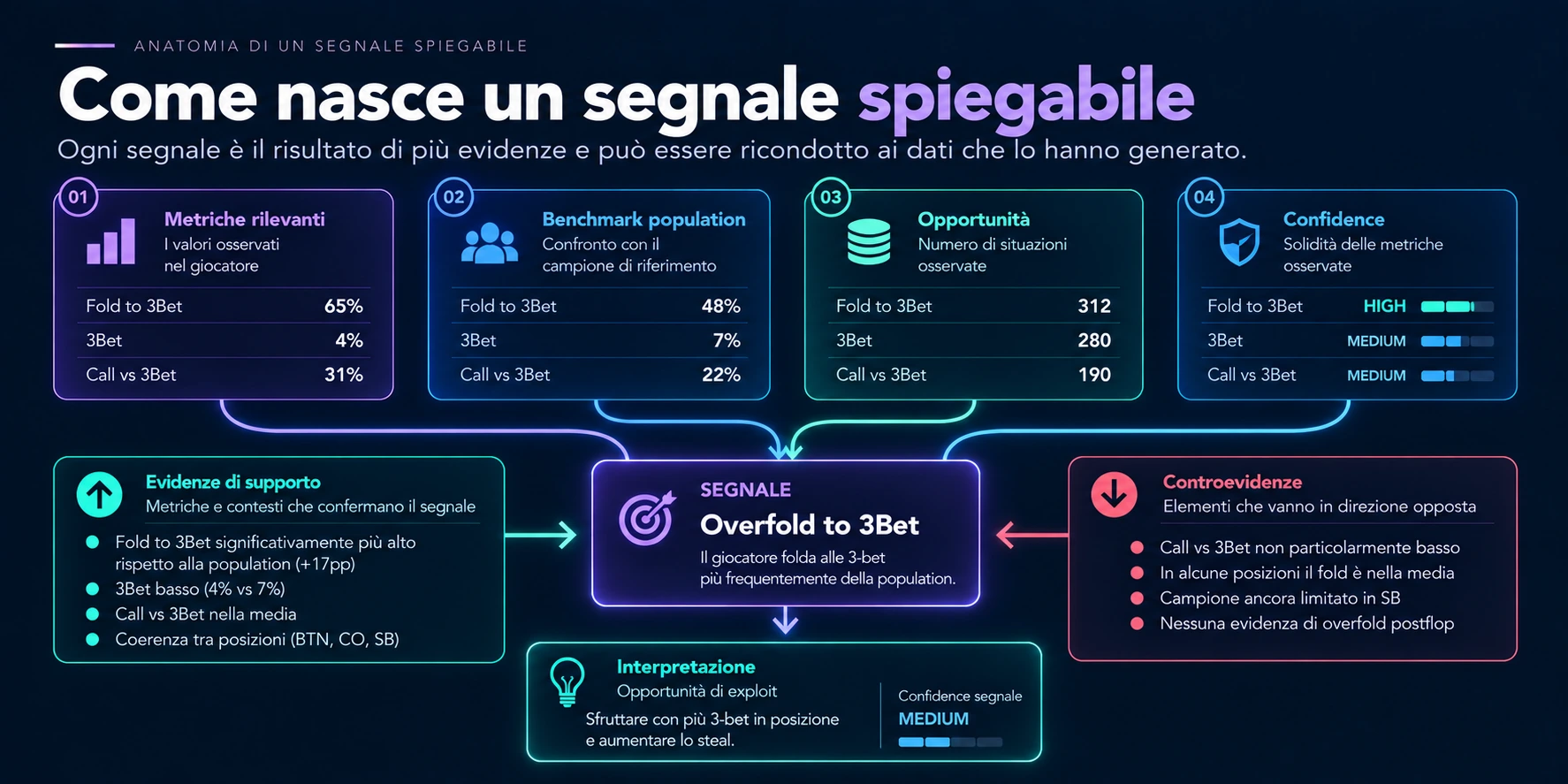 Anatomia di un segnale spiegabile: metriche, benchmark, opportunities,
confidence, evidenze e controevidenze restano collegate
all’interpretazione
finale