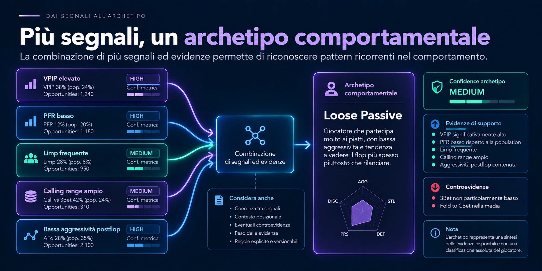 Più segnali ed evidenze convergono in un archetipo comportamentale con
una propria confidence e possibili
controevidenze