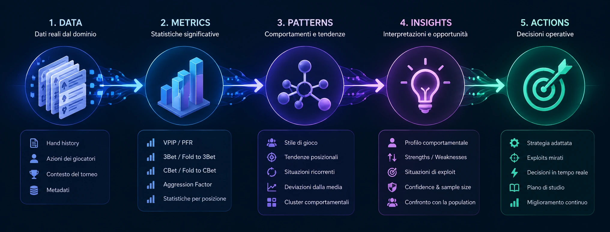 Il percorso che trasforma i dati in metriche, pattern, insight e infine azioni.