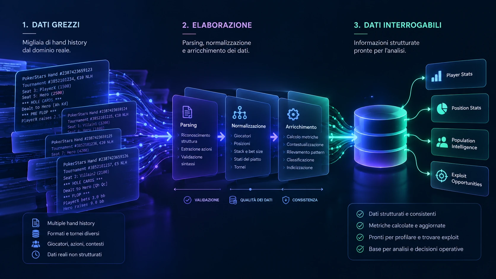 Dal dato grezzo a dati strutturati, coerenti e interrogabili attraverso parsing, normalizzazione ed elaborazione.