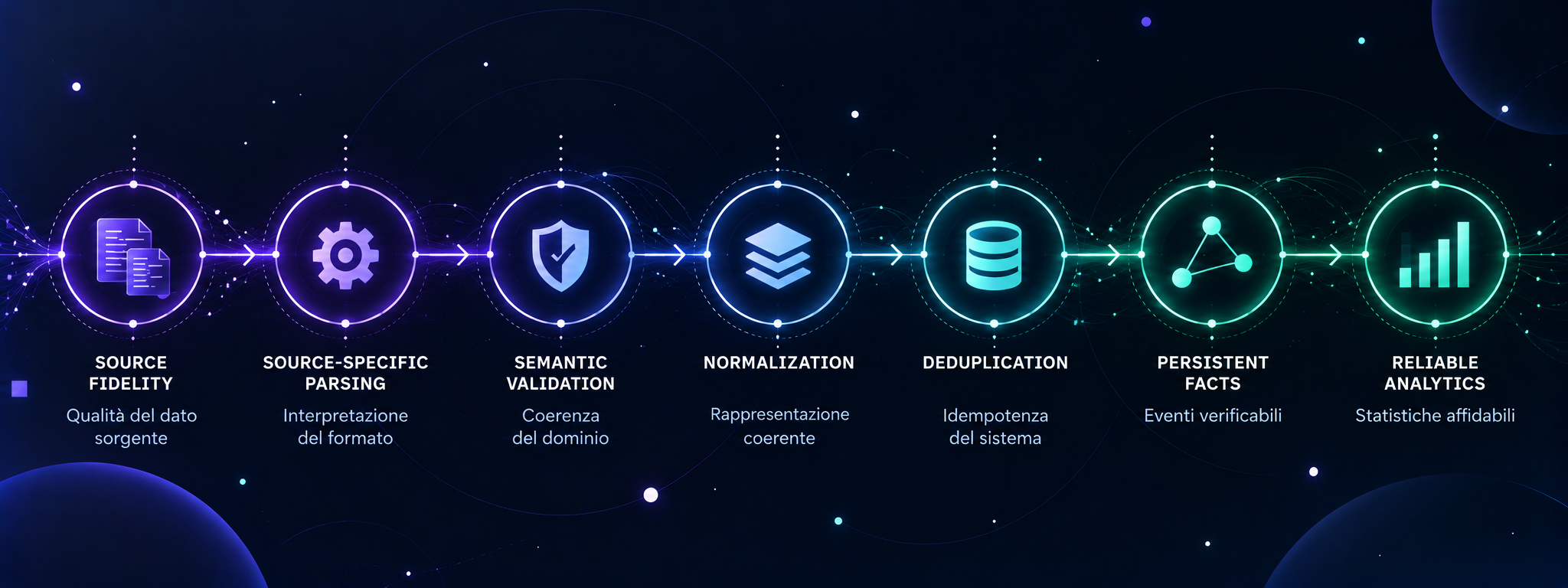 Catena dell’affidabilità dal parsing alla persistenza, dalle statistiche ai pattern e all’intelligence.