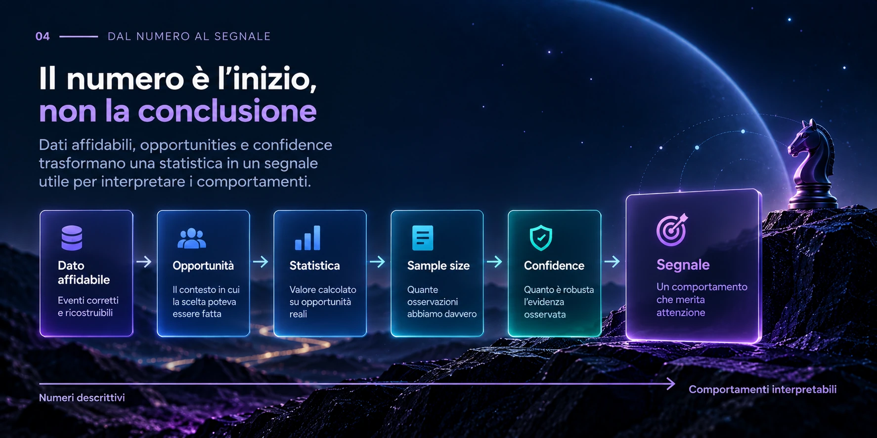 Dal numero al segnale affidabile attraverso contesto, campione e confidence.