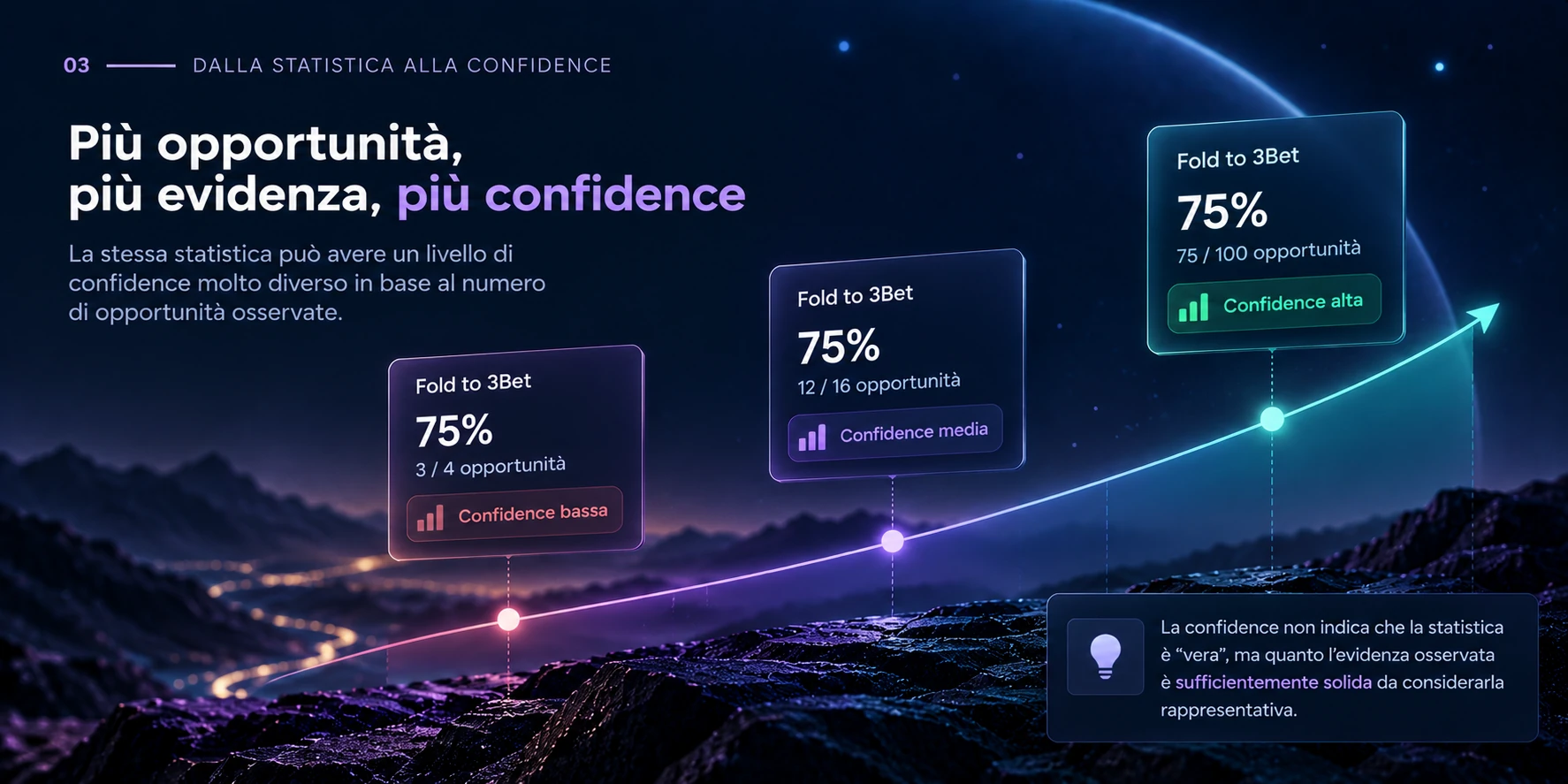 Relazione tra statistica, sample size e confidence nella lettura dei dati.