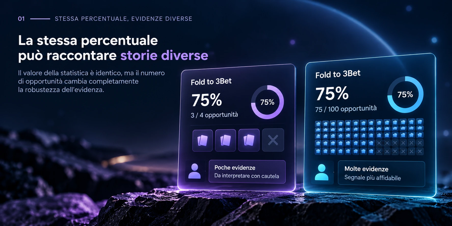 Stessa percentuale con evidenze diverse e livelli di affidabilita differenti.