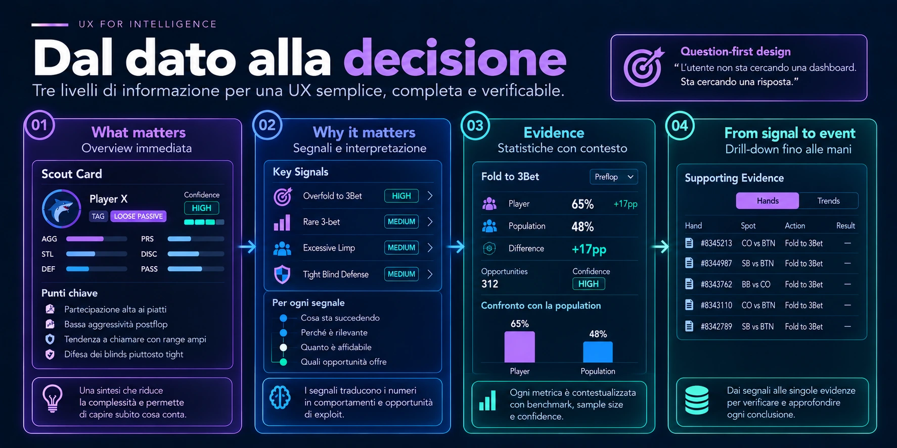 Dal dato alla decisione: tre livelli di informazione guidano l’utente da ciò che conta alle ragioni e infine alle evidenze verificabili