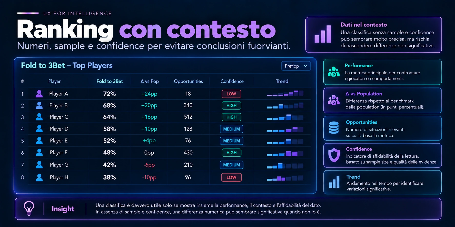 Un ranking diventa interpretabile quando al valore vengono affiancati benchmark, opportunities, confidence e andamento nel tempo