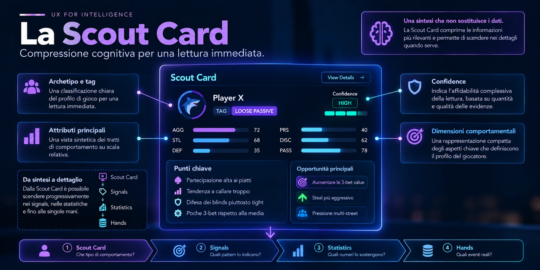 La Scout Card comprime archetipi, confidence e dimensioni comportamentali in una sintesi leggibile, mantenendo disponibile il percorso verso signals, statistiche e mani