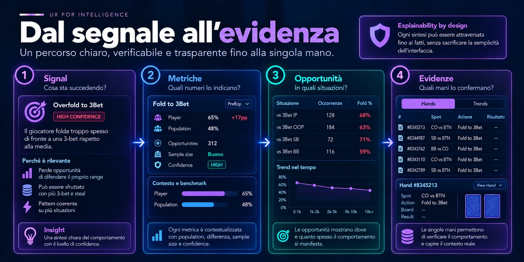 Dal segnale all’evidenza: un percorso di drill-down collega il signal alle metriche, alle opportunità osservate e infine alle singole mani