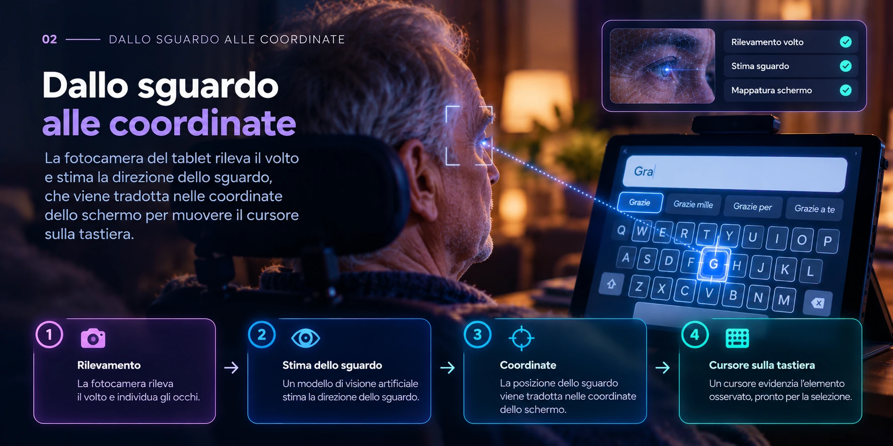 Coordinate dello sguardo trasformate in input utilizzabile dall’interfaccia.