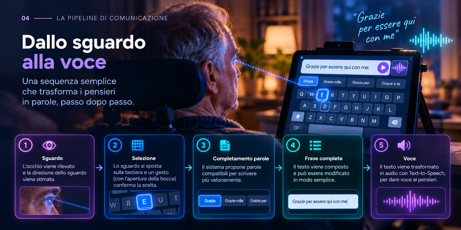 Flusso da sguardo a selezione del testo e sintesi vocale.